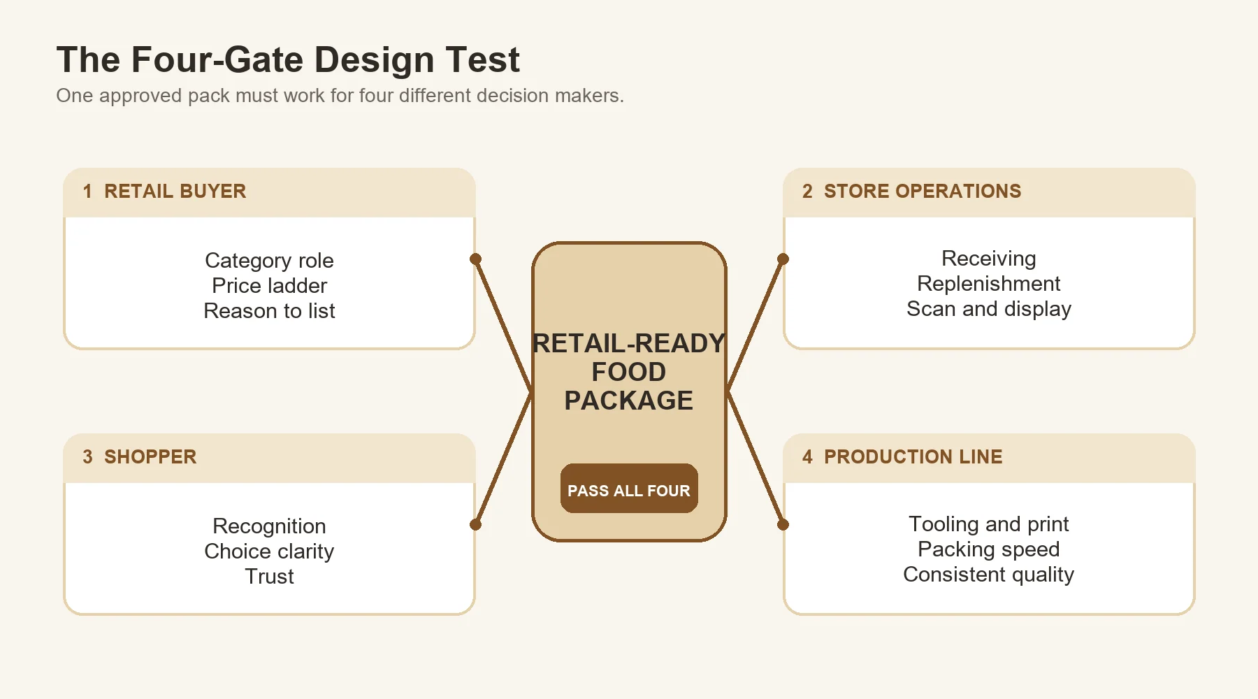 The four-gate test aligns the retail buyer, store operation, shopper, and production line around one approved pack.